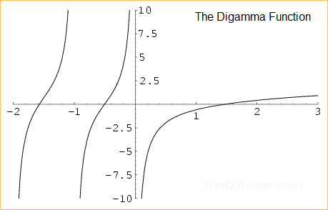 graph of the digamma function