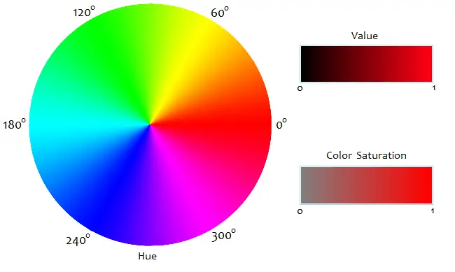 RGB To HSV HSV To RGB Conversion Calculator